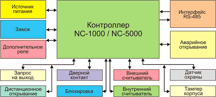 Оборудование, которое можно подключить к контроллеру Parsec NC-1000 Оборудование, которое можно подключить к контроллеру Parsec NC-5000