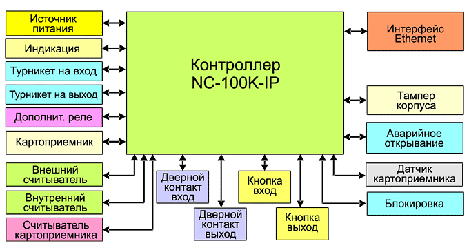 Оборудование, которое можно подключить к контроллеру Parsec NC-100K-IP Оборудование, которое можно подключить к контроллеру Parsec NC-100K-IP
