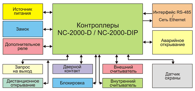 Оборудование, которое можно подключить к контроллеру Parsec NC-2000-D Оборудование, которое можно подключить к контроллеру Parsec NC-2000-D