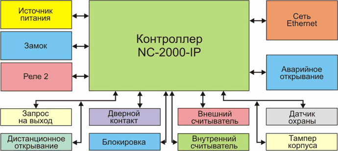 Оборудование, которое можно подключить к контроллеру Parsec NC-2000-IP Оборудование, которое можно подключить к контроллеру Parsec NC-2000-IP