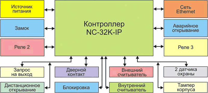 Оборудование, которое можно подключить к контроллеру Parsec NC-32K-IP Оборудование, которое можно подключить к контроллеру Parsec NC-32K-IP