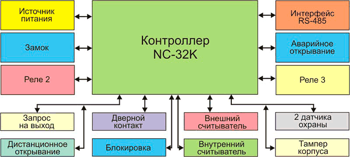 Оборудование, которое можно подключить к контроллеру Parsec NC-32K-IP Оборудование, которое можно подключить к контроллеру Parsec NC-32K