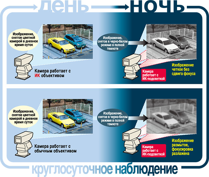 Качество изображения объективов с ИК-коррекцией
