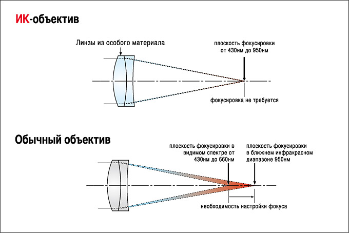 Принцип работы объективов с ИК-коррекцией